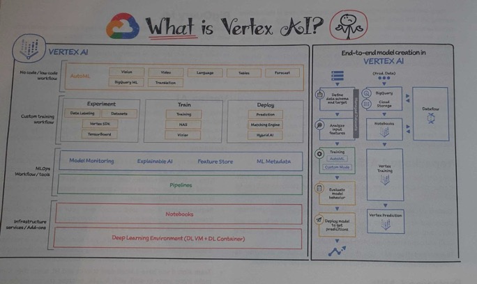 Vertex AI