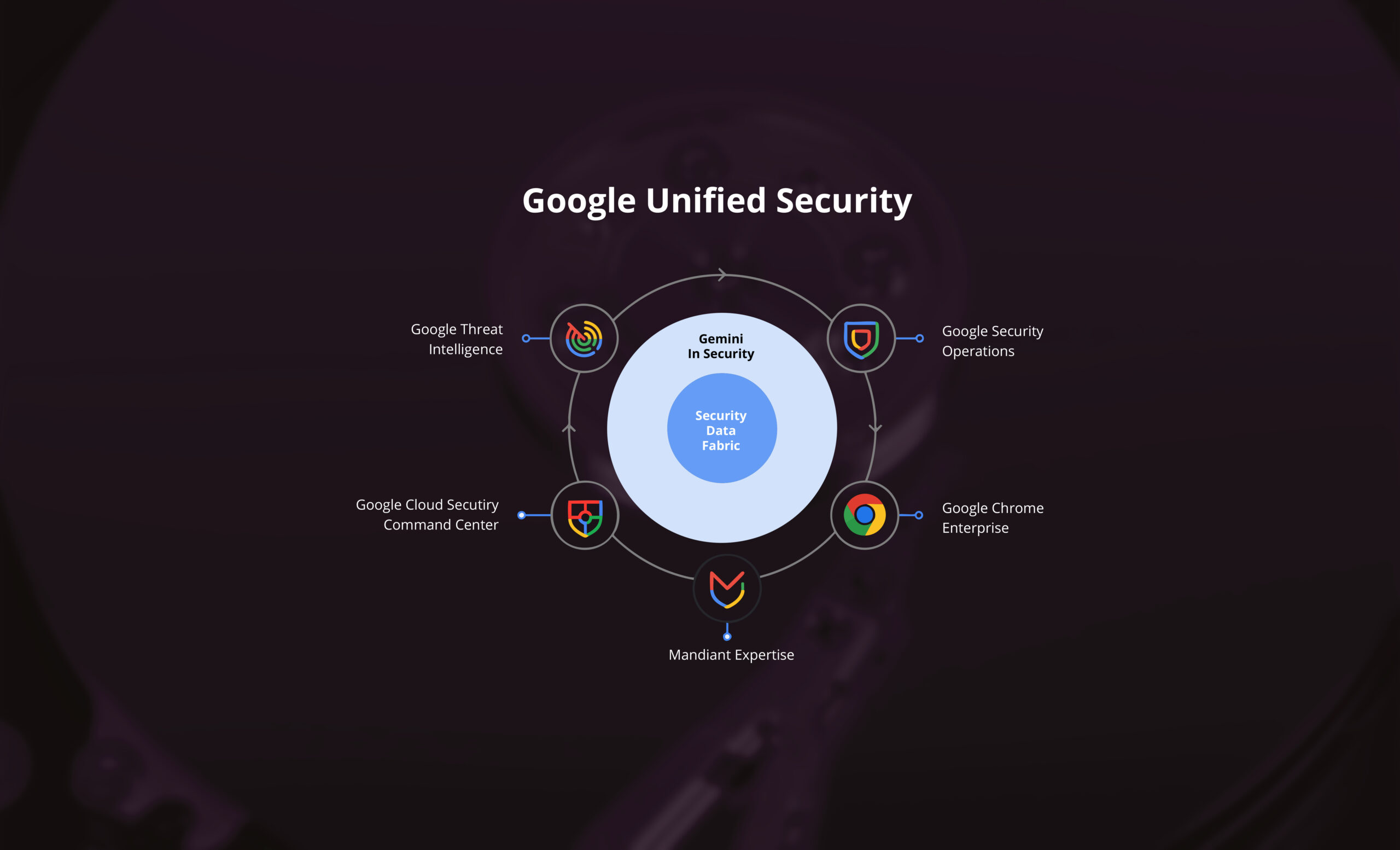 Google Unified Security – AI Boost for Cybersecurity - GC innovate